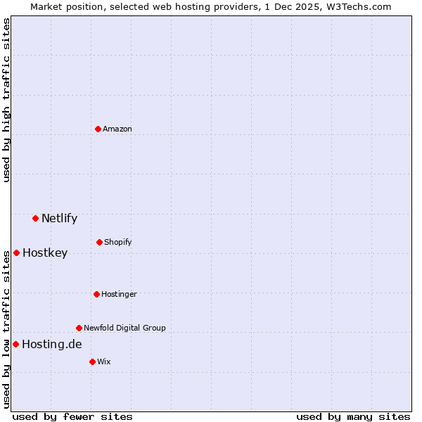 Market position of Netlify vs. Hostkey vs. Hosting.de