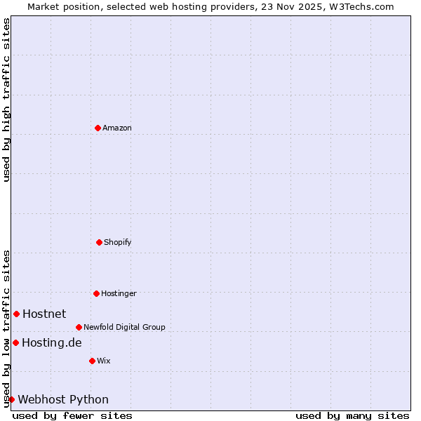 Market position of Hostnet vs. Hosting.de vs. Webhost Python