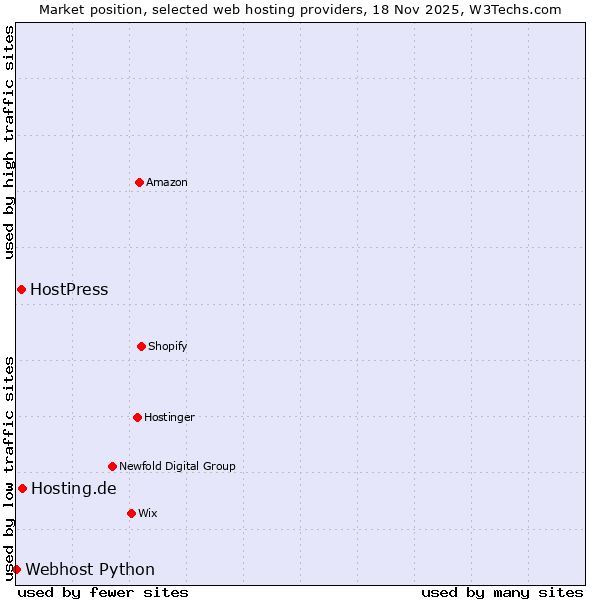 Market position of Hosting.de vs. HostPress vs. Webhost Python