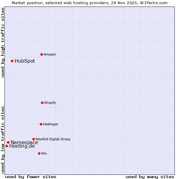 Market position of HubSpot vs. Namespace vs. Hosting.de