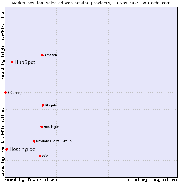 Market position of HubSpot vs. Hosting.de vs. Cologix