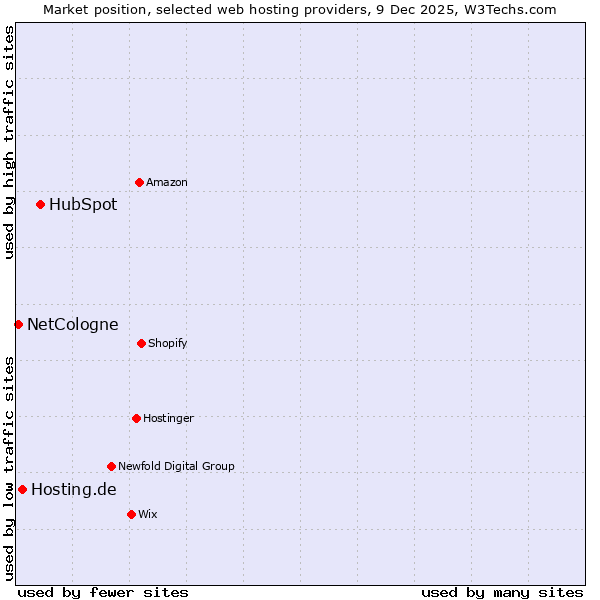 Market position of HubSpot vs. Hosting.de vs. NetCologne