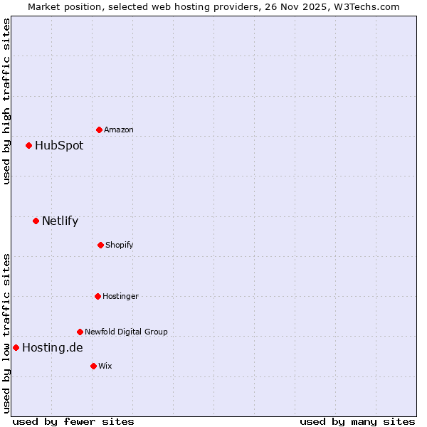 Market position of Netlify vs. HubSpot vs. Hosting.de