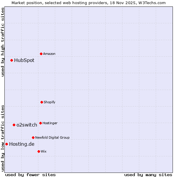 Market position of o2switch vs. HubSpot vs. Hosting.de