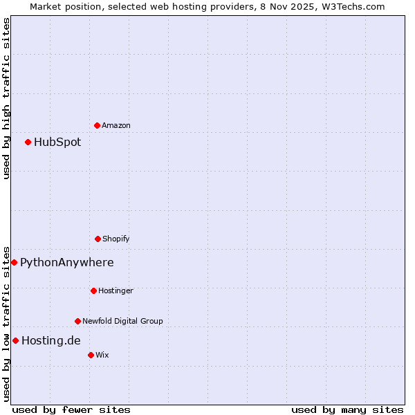 Market position of HubSpot vs. Hosting.de vs. PythonAnywhere