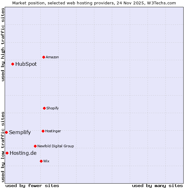 Market position of HubSpot vs. Hosting.de vs. Semplify