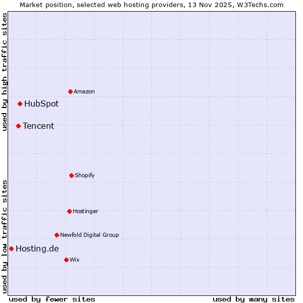 Market position of HubSpot vs. Tencent vs. Hosting.de