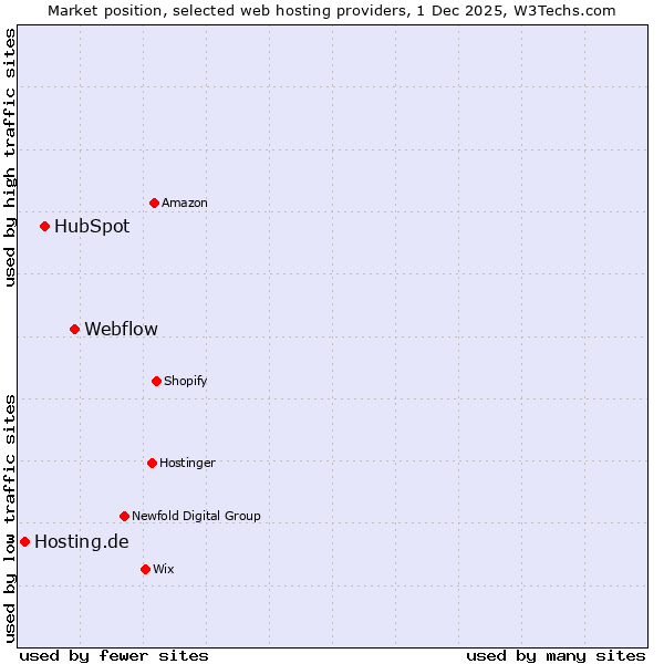 Market position of Webflow vs. HubSpot vs. Hosting.de