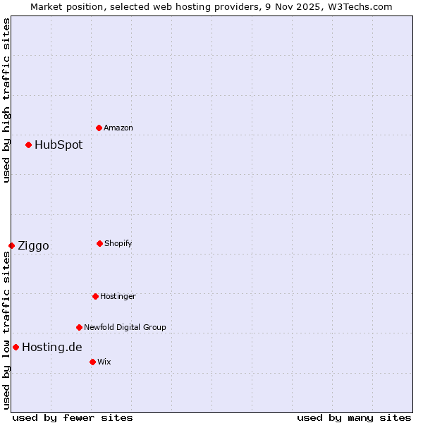 Market position of HubSpot vs. Hosting.de vs. Ziggo