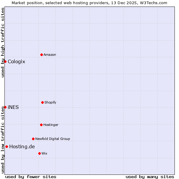 Market position of Hosting.de vs. Cologix vs. iNES