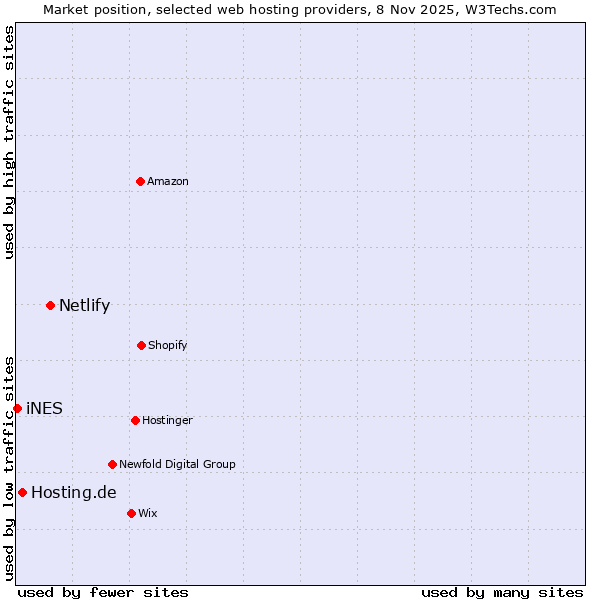Market position of Netlify vs. Hosting.de vs. iNES