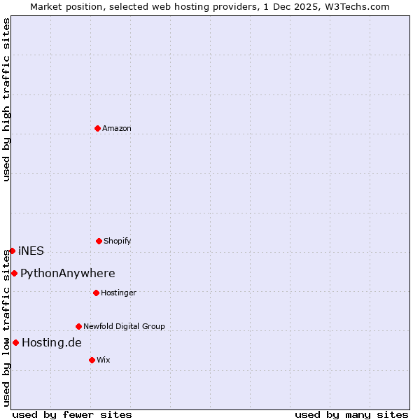 Market position of Hosting.de vs. PythonAnywhere vs. iNES