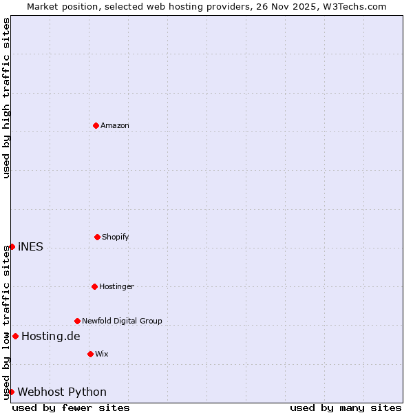 Market position of Hosting.de vs. iNES vs. Webhost Python
