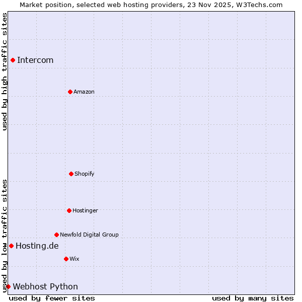 Market position of Intercom vs. Hosting.de vs. Webhost Python