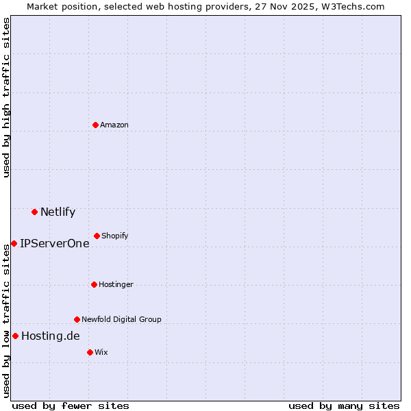 Market position of Netlify vs. Hosting.de vs. IPServerOne