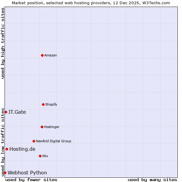 Market position of Hosting.de vs. IT.Gate vs. Webhost Python