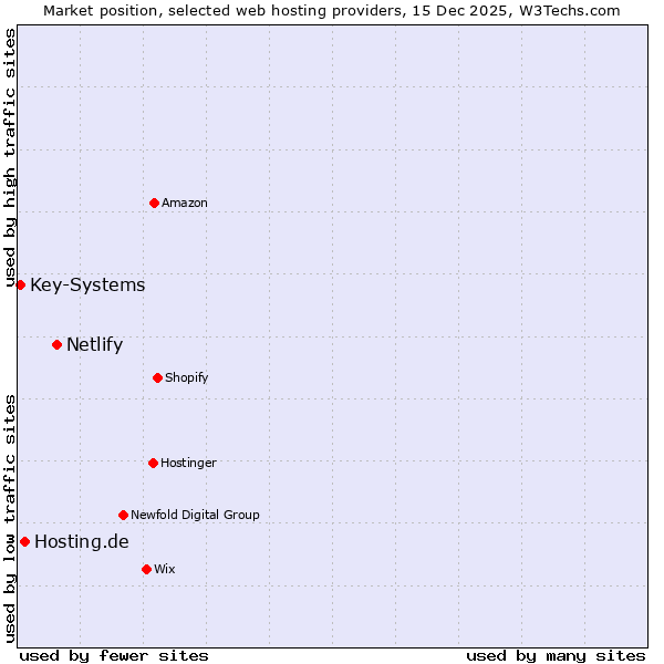 Market position of Netlify vs. Hosting.de vs. Key-Systems