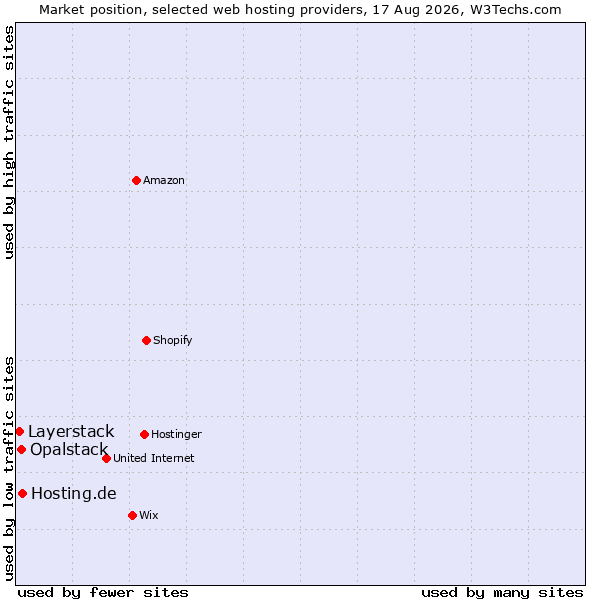 Market position of Hosting.de vs. Opalstack vs. Layerstack