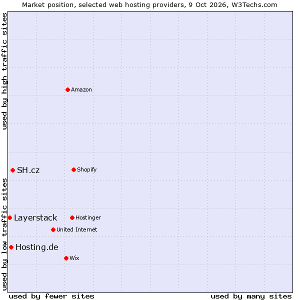 Market position of SH.cz vs. Hosting.de vs. Layerstack