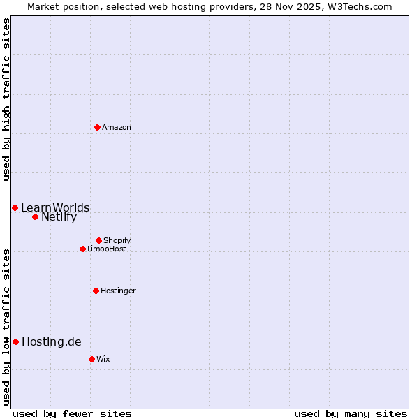 Market position of Netlify vs. Hosting.de vs. LearnWorlds