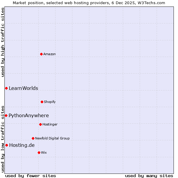 Market position of Hosting.de vs. LearnWorlds vs. PythonAnywhere