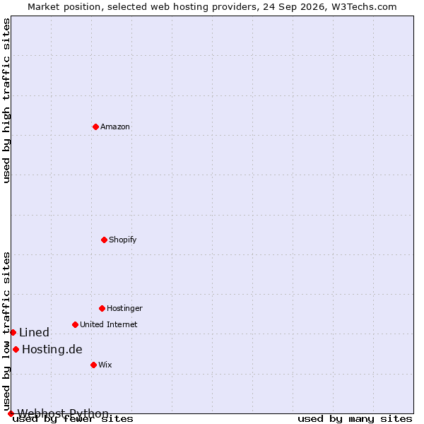 Market position of Hosting.de vs. Lined vs. Webhost Python