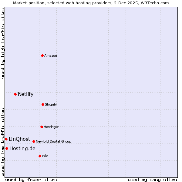 Market position of Netlify vs. Hosting.de vs. LinQhost