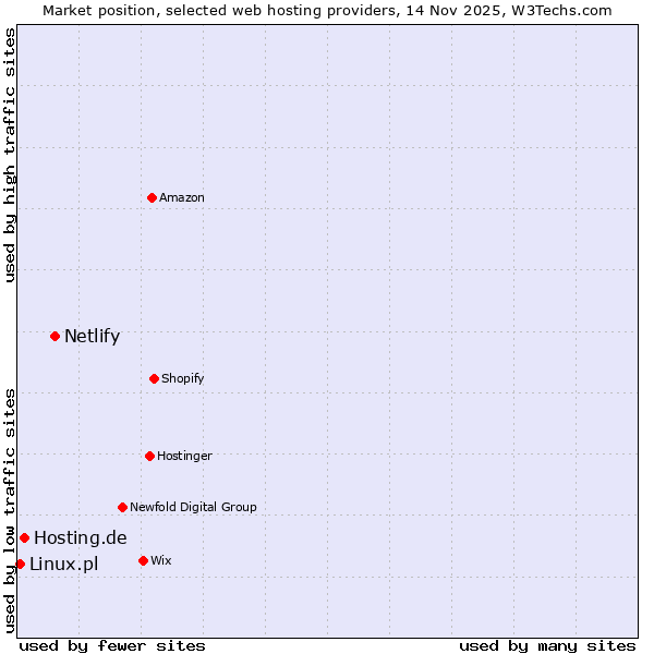 Market position of Netlify vs. Hosting.de vs. Linux.pl