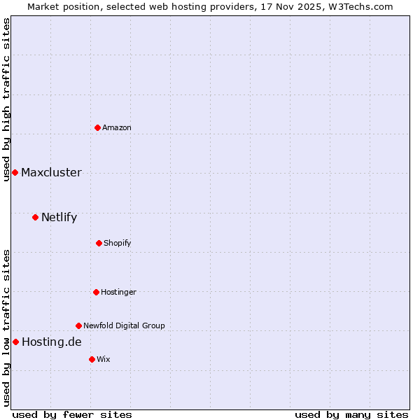 Market position of Netlify vs. Hosting.de vs. Maxcluster
