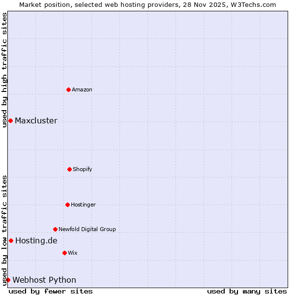 Market position of Hosting.de vs. Maxcluster vs. Webhost Python