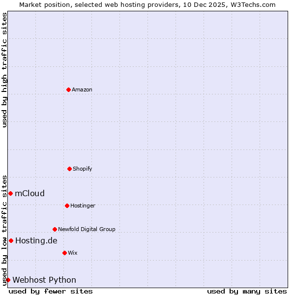 Market position of Hosting.de vs. mCloud vs. Webhost Python