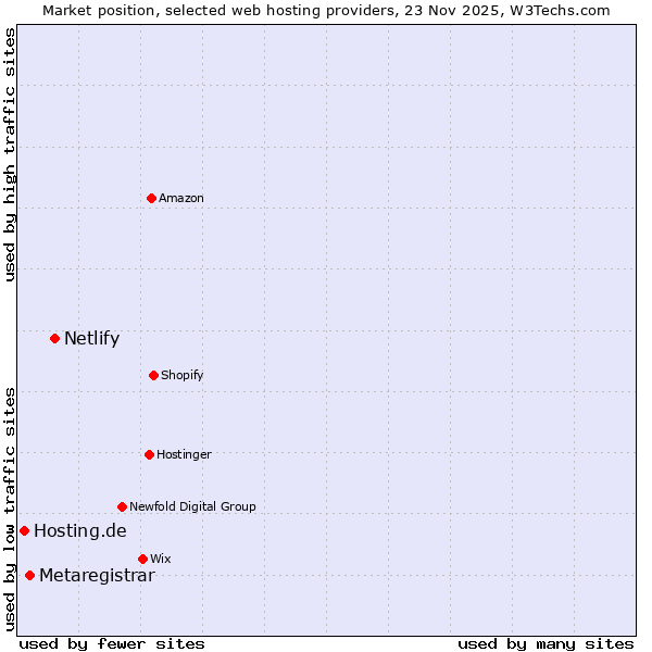 Market position of Netlify vs. Metaregistrar vs. Hosting.de