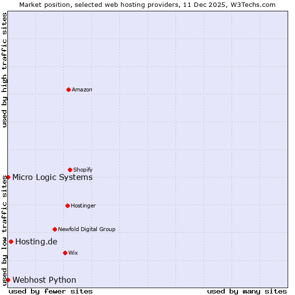 Market position of Hosting.de vs. Webhost Python vs. Micro Logic Systems