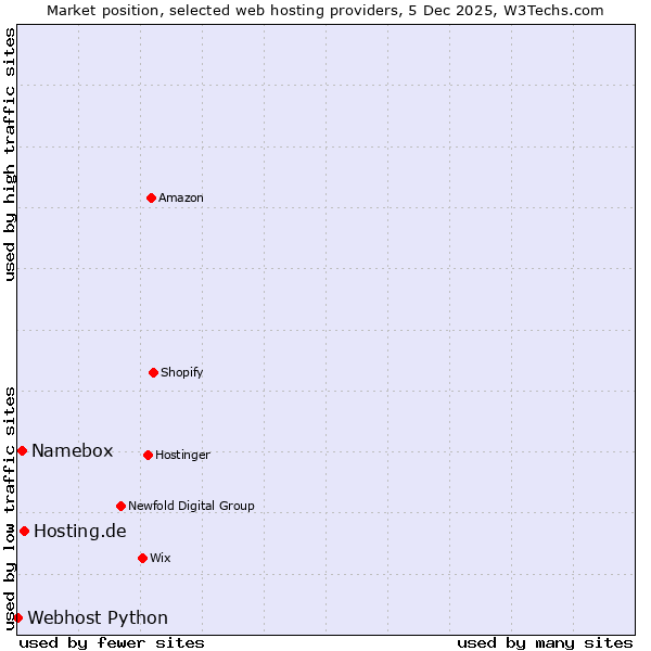 Market position of Hosting.de vs. Namebox vs. Webhost Python