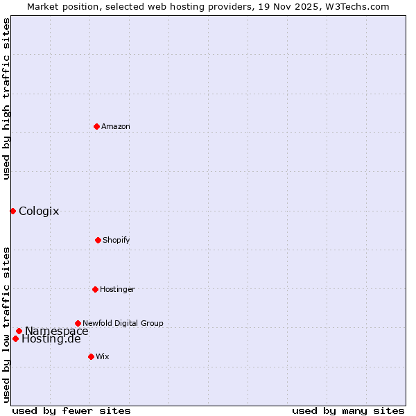 Market position of Namespace vs. Hosting.de vs. Cologix