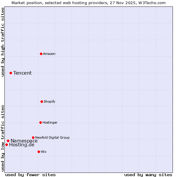 Market position of Tencent vs. Namespace vs. Hosting.de