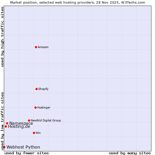 Market position of Namespace vs. Hosting.de vs. Webhost Python