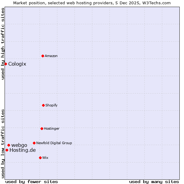 Market position of webgo vs. Hosting.de vs. Cologix