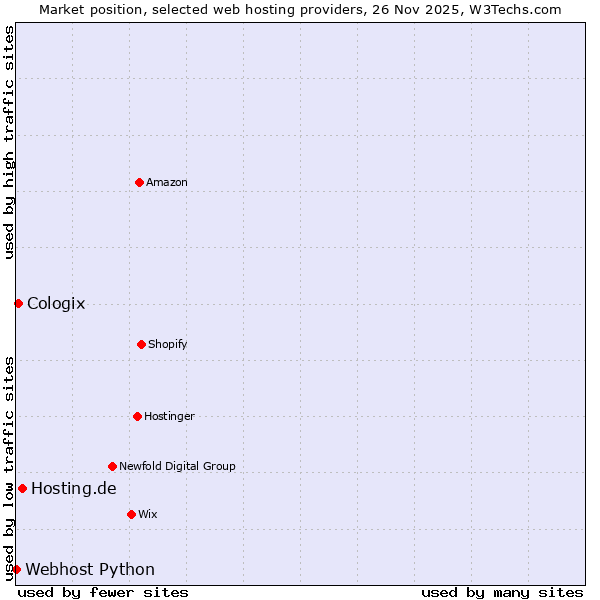 Market position of Hosting.de vs. Cologix vs. Webhost Python
