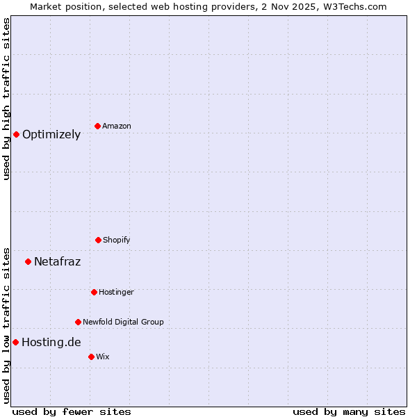 Market position of Netafraz vs. Optimizely vs. Hosting.de