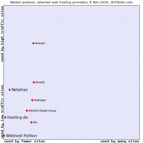 Market position of Netafraz vs. Hosting.de vs. Webhost Python