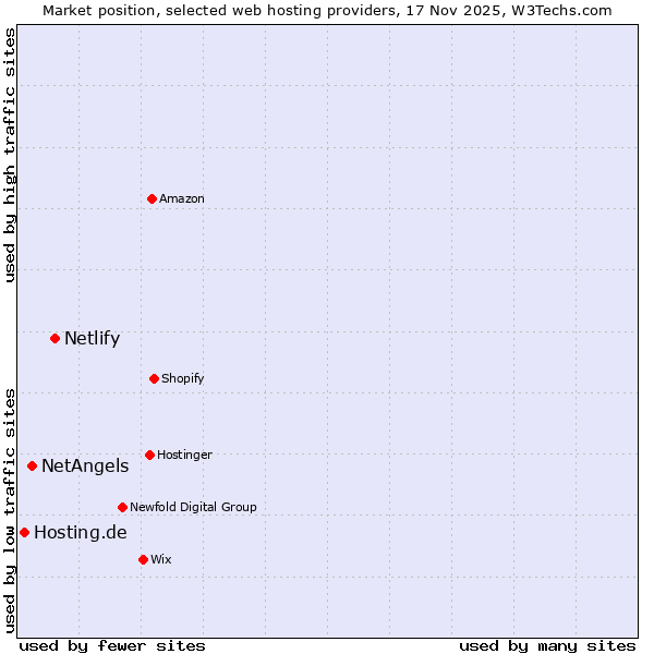 Market position of Netlify vs. NetAngels vs. Hosting.de