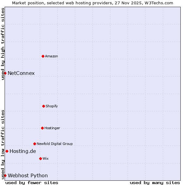 Market position of Hosting.de vs. Webhost Python vs. NetConnex