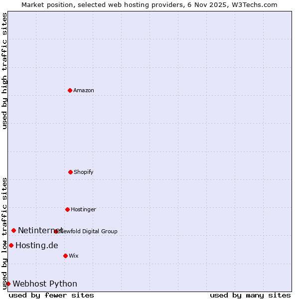 Market position of Netinternet vs. Hosting.de vs. Webhost Python