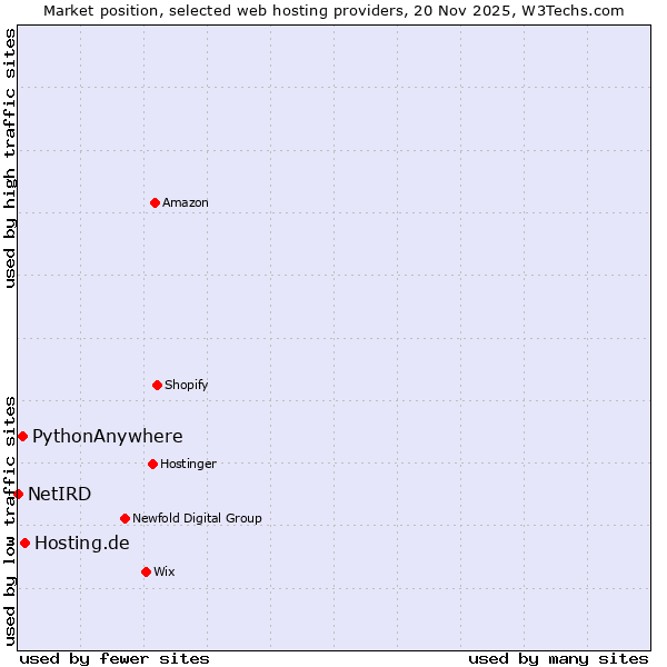 Market position of Hosting.de vs. PythonAnywhere vs. NetIRD