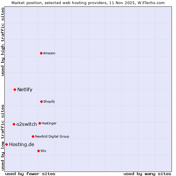 Market position of Netlify vs. o2switch vs. Hosting.de