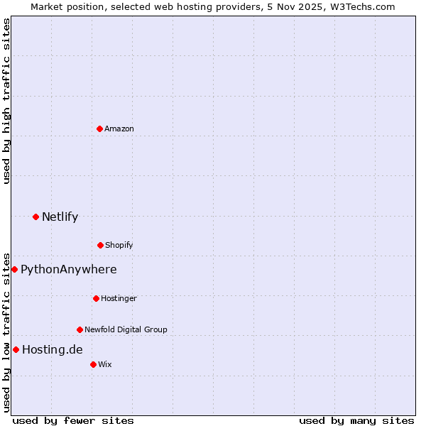 Market position of Netlify vs. Hosting.de vs. PythonAnywhere