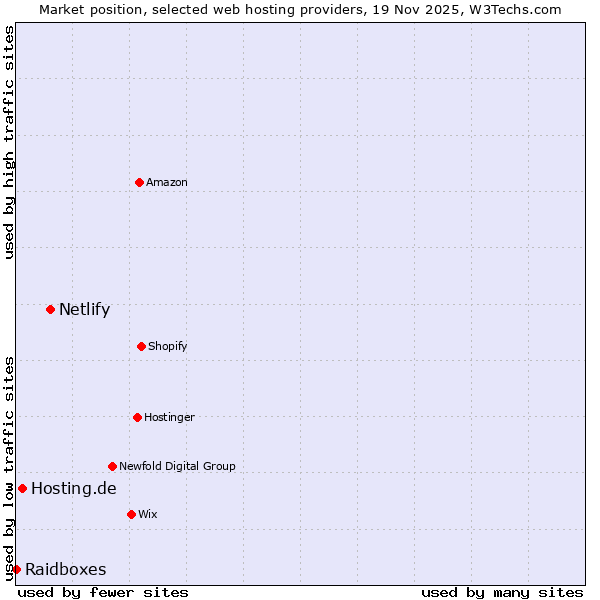 Market position of Netlify vs. Hosting.de vs. Raidboxes