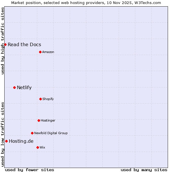 Market position of Netlify vs. Hosting.de vs. Read the Docs