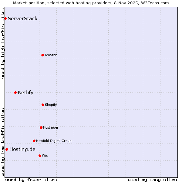 Market position of Netlify vs. Hosting.de vs. ServerStack
